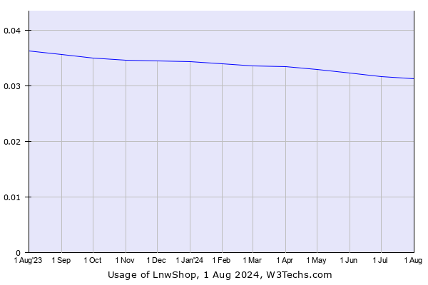 Historical trends in the usage of LnwShop