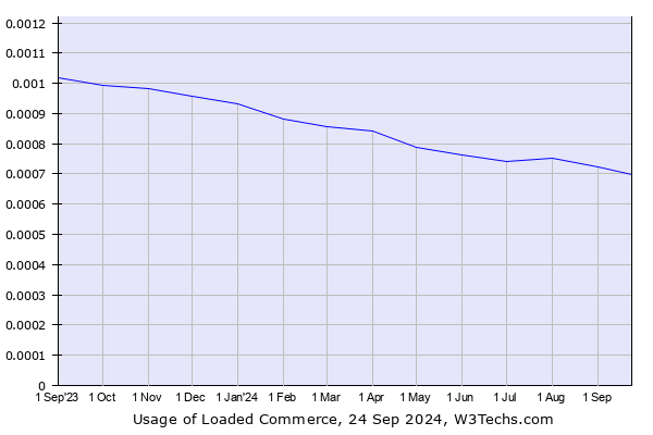 Historical trends in the usage of Loaded Commerce