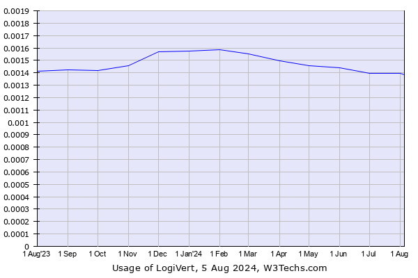 Historical trends in the usage of LogiVert