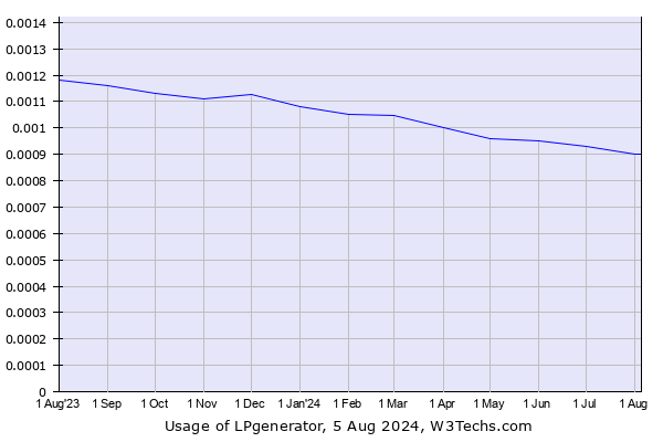 Historical trends in the usage of LPgenerator