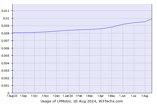 Historical trends in the usage of LPMotor