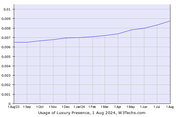 Historical trends in the usage of Luxury Presence