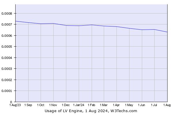 Historical trends in the usage of LV Engine