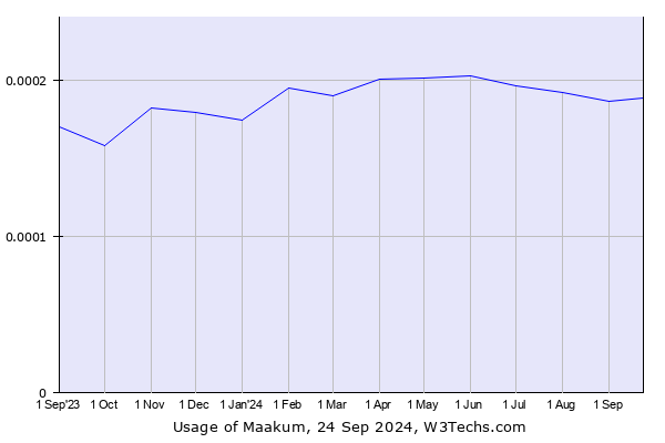 Historical trends in the usage of Maakum