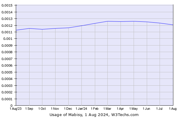 Historical trends in the usage of Mabisy