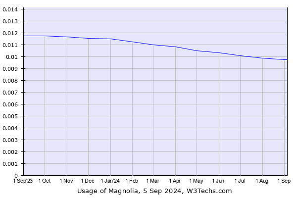 Historical trends in the usage of Magnolia