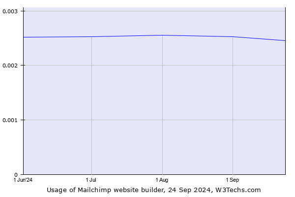 Historical trends in the usage of Mailchimp website builder