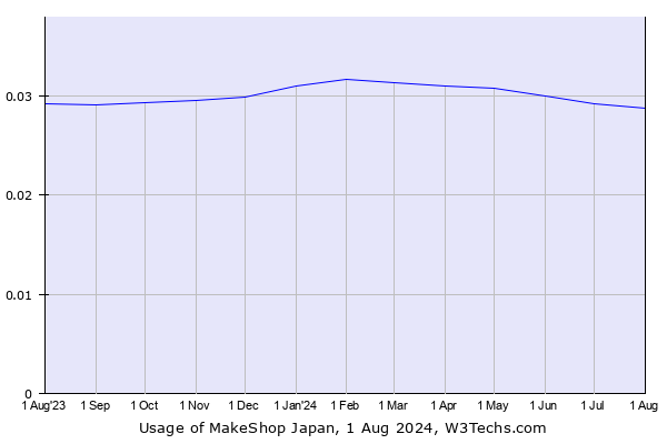 Historical trends in the usage of MakeShop Japan