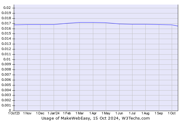 Historical trends in the usage of MakeWebEasy