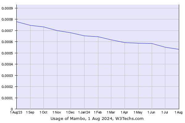 Historical trends in the usage of Mambo