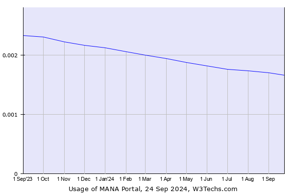 Historical trends in the usage of MANA Portal