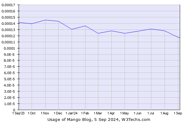 Historical trends in the usage of Mango Blog