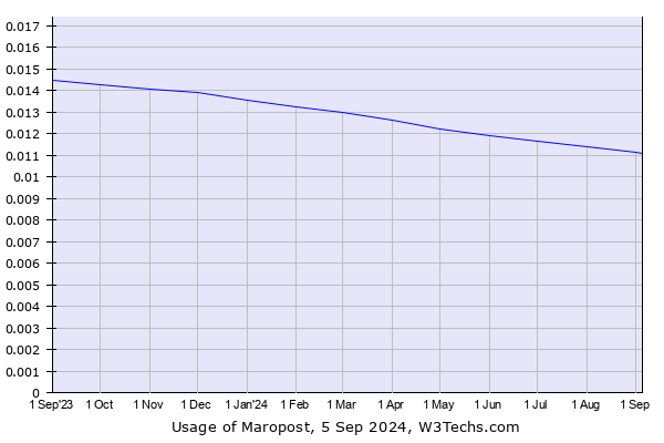 Historical trends in the usage of Maropost