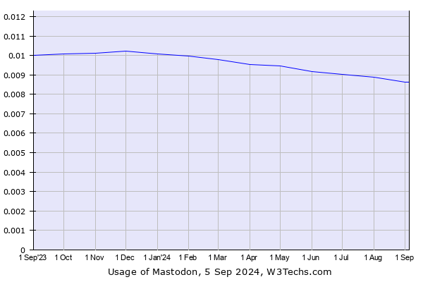 Historical trends in the usage of Mastodon