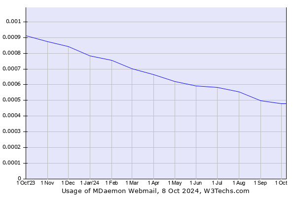 Historical trends in the usage of MDaemon Webmail