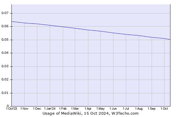 Historical trends in the usage of MediaWiki