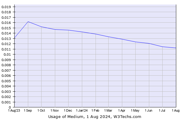 Historical trends in the usage of Medium