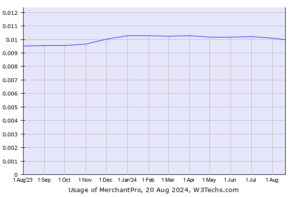 Historical trends in the usage of MerchantPro