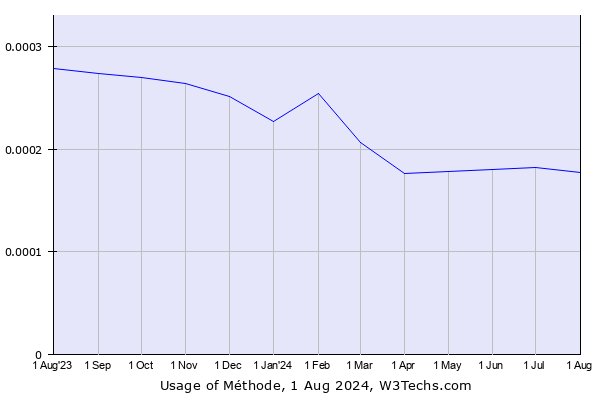 Historical trends in the usage of Méthode