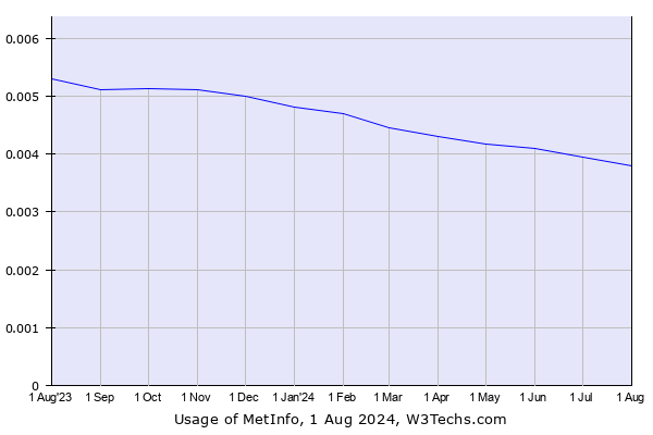Historical trends in the usage of MetInfo