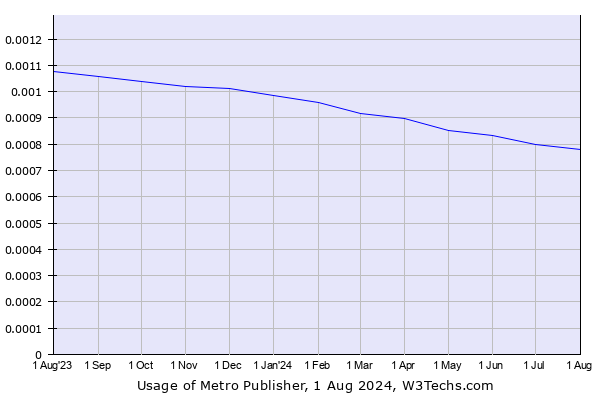 Historical trends in the usage of Metro Publisher