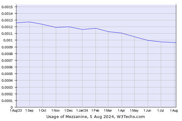 Historical trends in the usage of Mezzanine