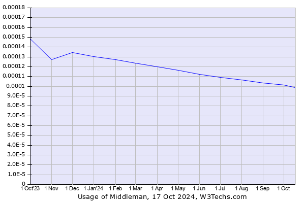 Historical trends in the usage of Middleman