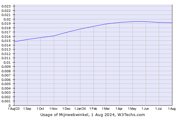 Historical trends in the usage of Mijnwebwinkel