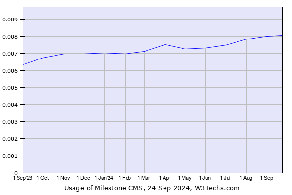 Historical trends in the usage of Milestone CMS