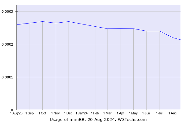 Historical trends in the usage of miniBB