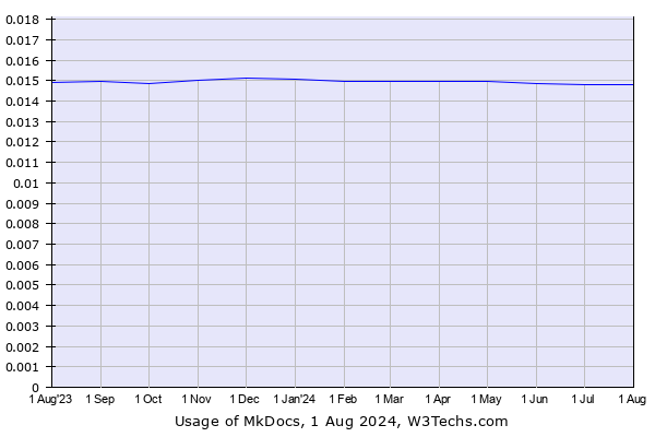 Historical trends in the usage of MkDocs