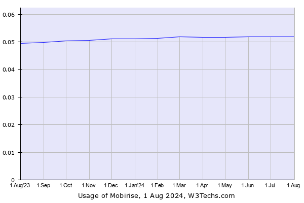 Historical trends in the usage of Mobirise