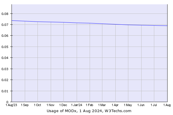 Historical trends in the usage of MODx