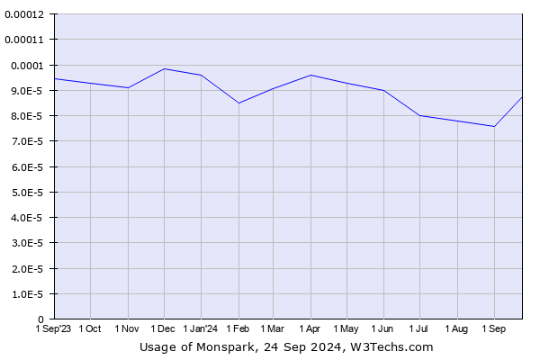 Historical trends in the usage of Monspark