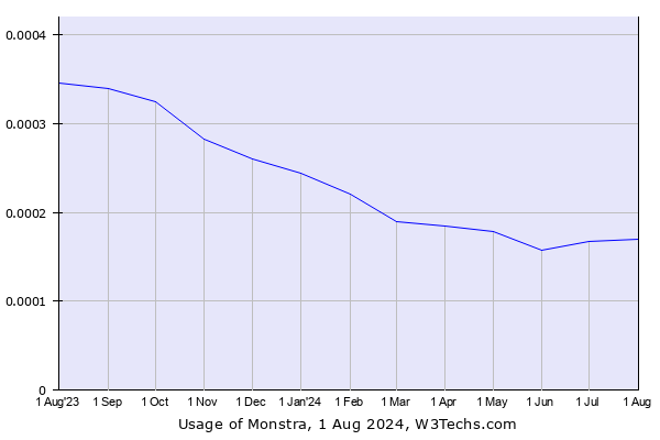 Historical trends in the usage of Monstra