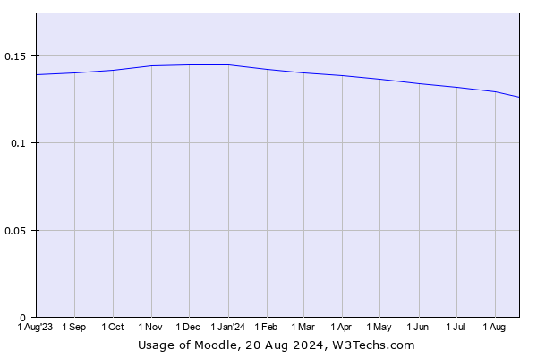 Historical trends in the usage of Moodle