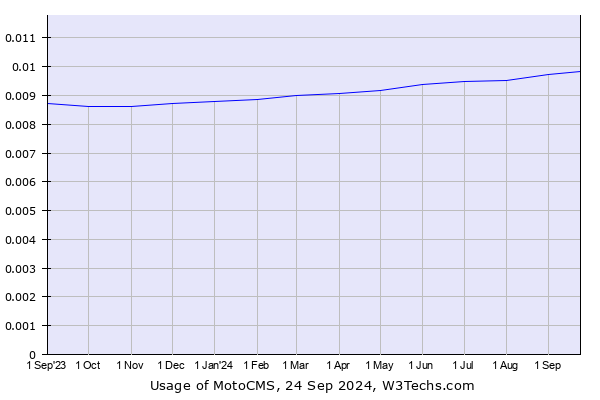 Historical trends in the usage of MotoCMS