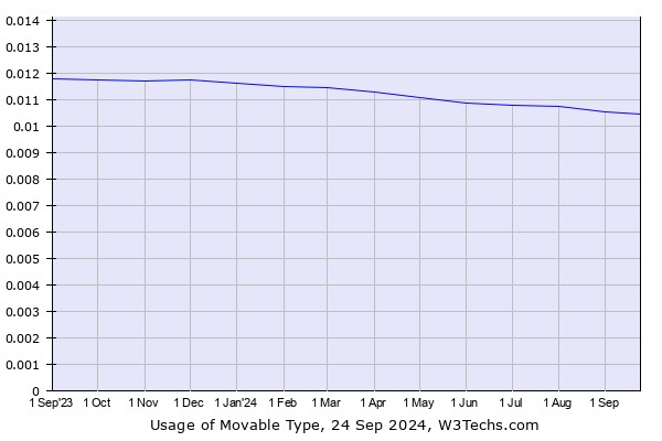 Historical trends in the usage of Movable Type