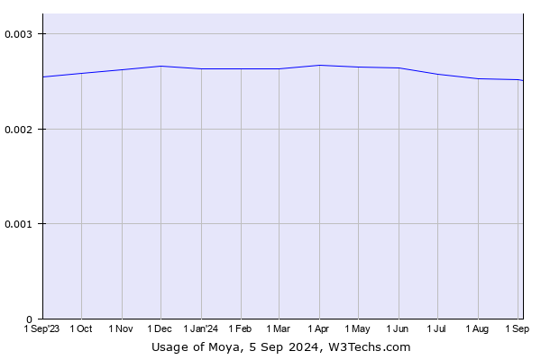 Historical trends in the usage of Moya