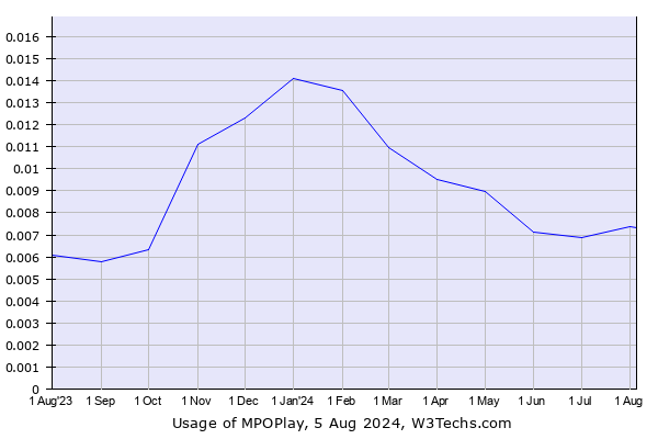 Historical trends in the usage of MPOPlay