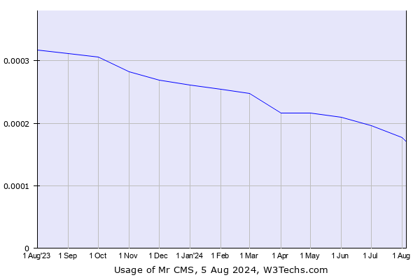 Historical trends in the usage of Mr CMS