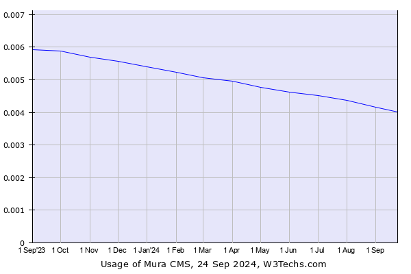 Historical trends in the usage of Mura CMS