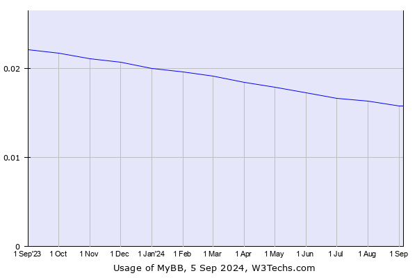 Historical trends in the usage of MyBB