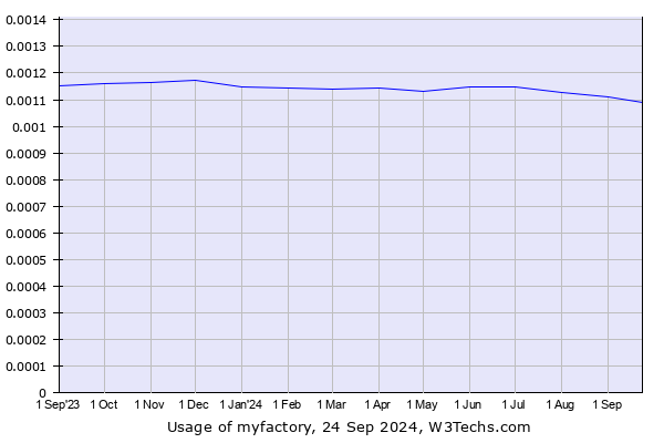 Historical trends in the usage of myfactory