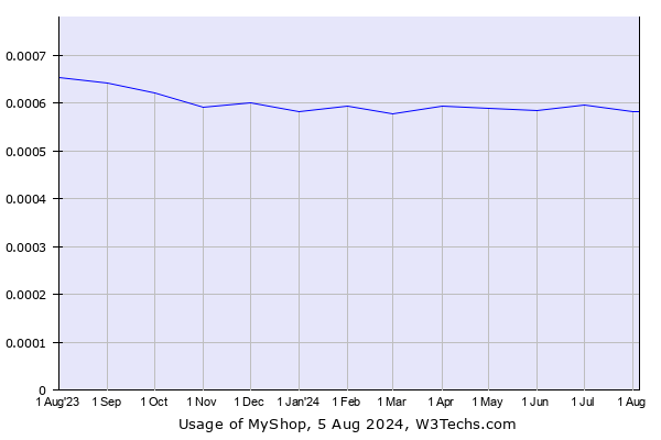 Historical trends in the usage of MyShop