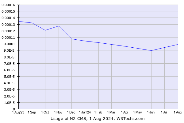 Historical trends in the usage of N2 CMS