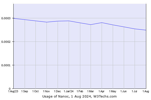 Historical trends in the usage of Nanoc