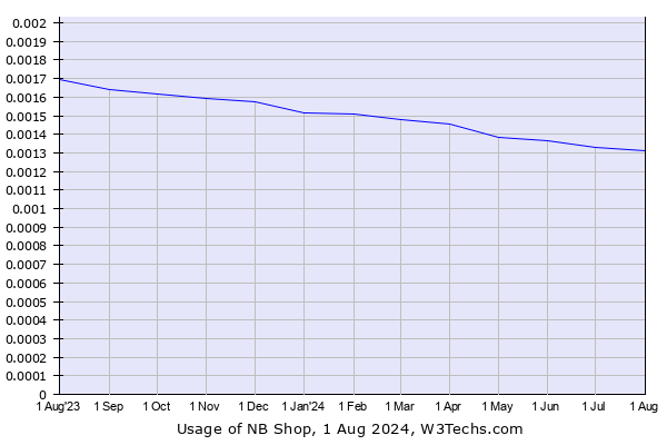 Historical trends in the usage of NB Shop