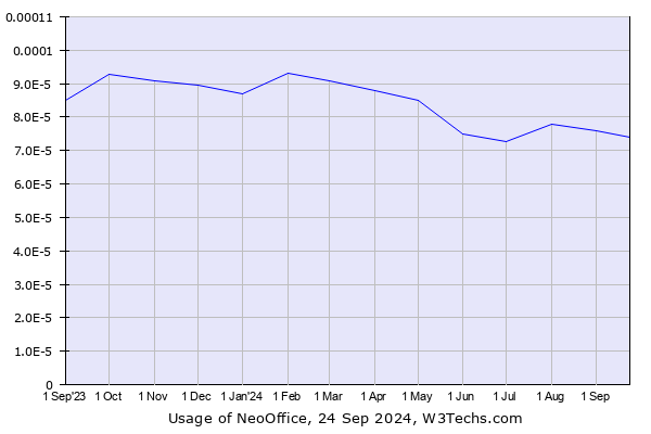 Historical trends in the usage of NeoOffice