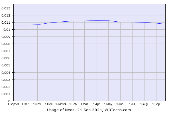 Historical trends in the usage of Neos